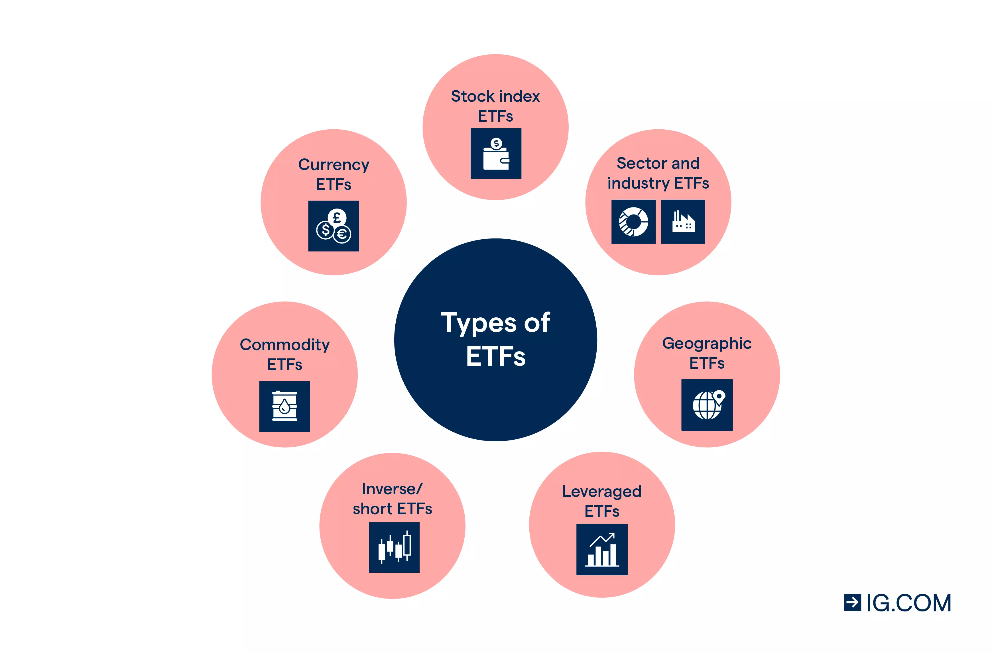 Types of ETF - stock index ETFs, sector and industry ETFs, geographic ETFs, leveraged ETFs, inverse/short ETFs, commodity ETFs, and currency ETFs